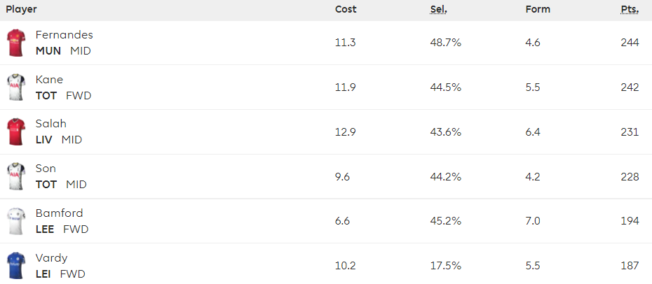 Top point-scoring players in FPL this season