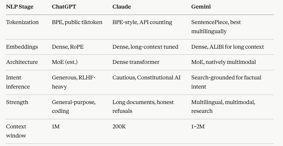 Tokenization to Intent: How Claude, ChatGPT, and Gemini Process Your Words