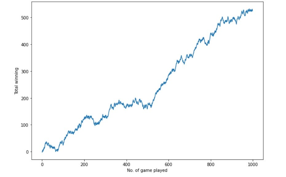 Simulated plot of total winning after playing the game 1000 times