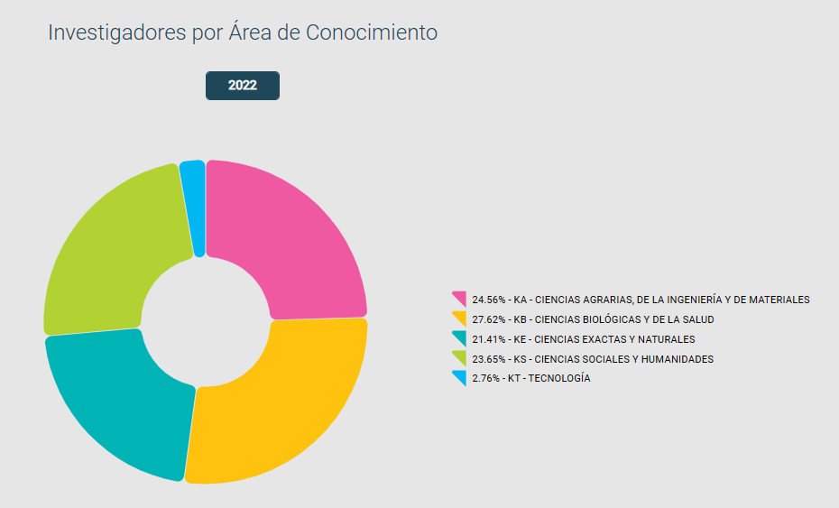 Torta de area de investigacion