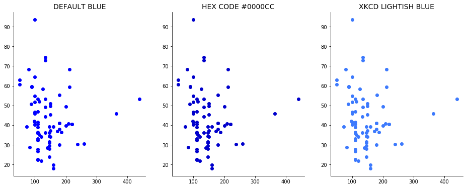 Comparison of Matplotlib’s default blue, a hex code blue, and xkcd’s lightish blue