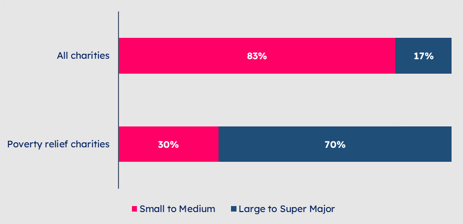 83% of all charities registered in the UK are small to medium, whilst 17% are large to super major. Of the charities working towards the relief or resolution of poverty, 30% are small to medium, whereas 70% are large to super major.