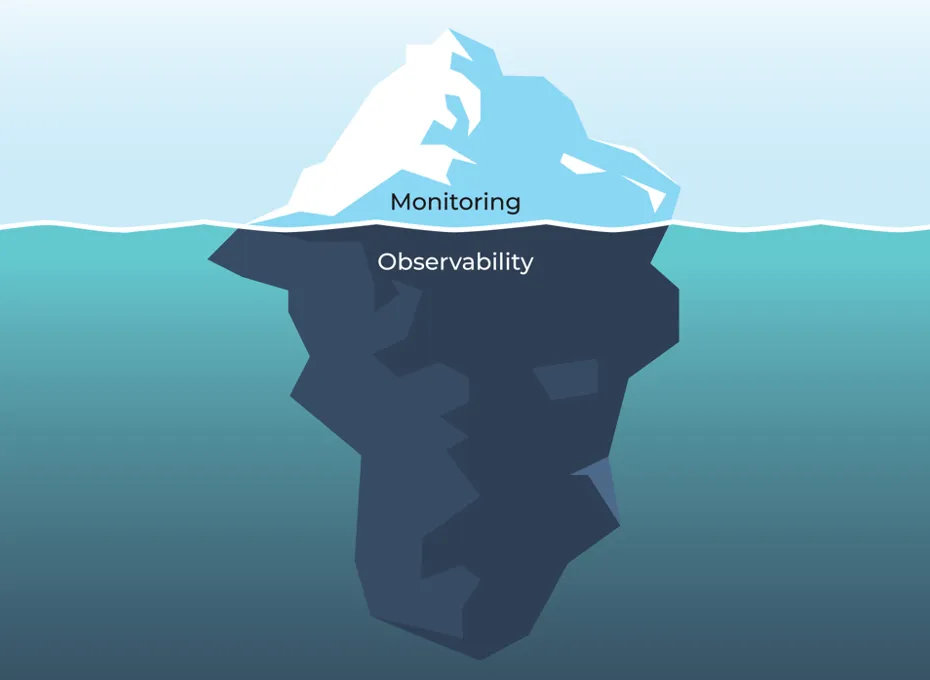 An image of an iceberg clearly showing the difference between monitoring and observability.