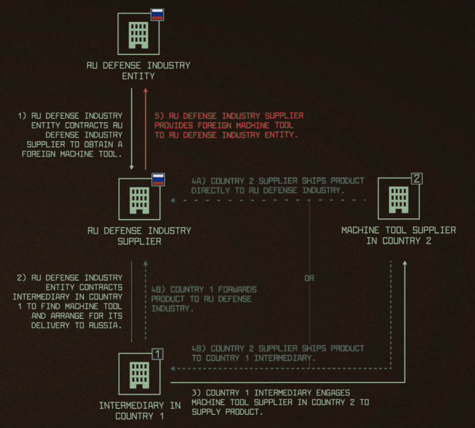 Flowchart illustrating the procurement process of foreign machine tools by the Russian defense industry.