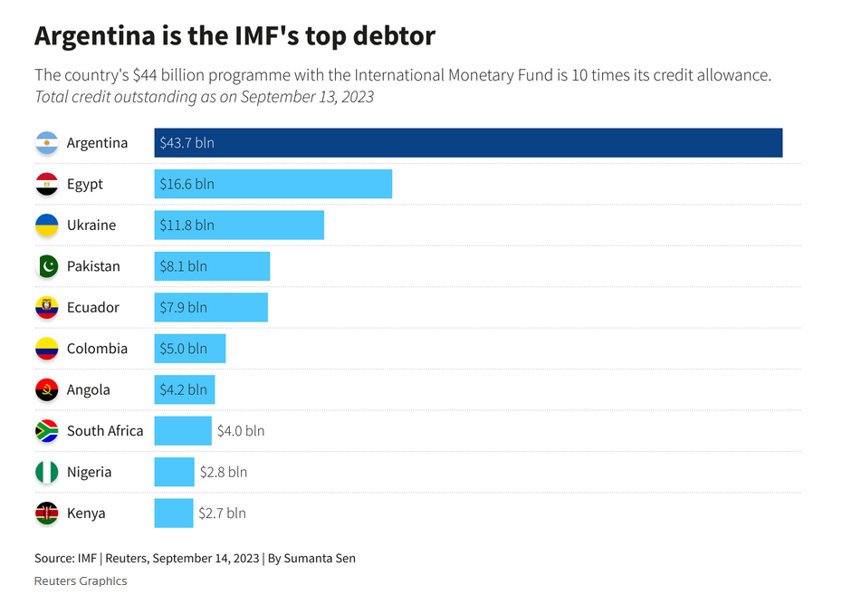 How the IMF Debt Trapped Argentina Leading to Skyrocketing Inflation and Poverty