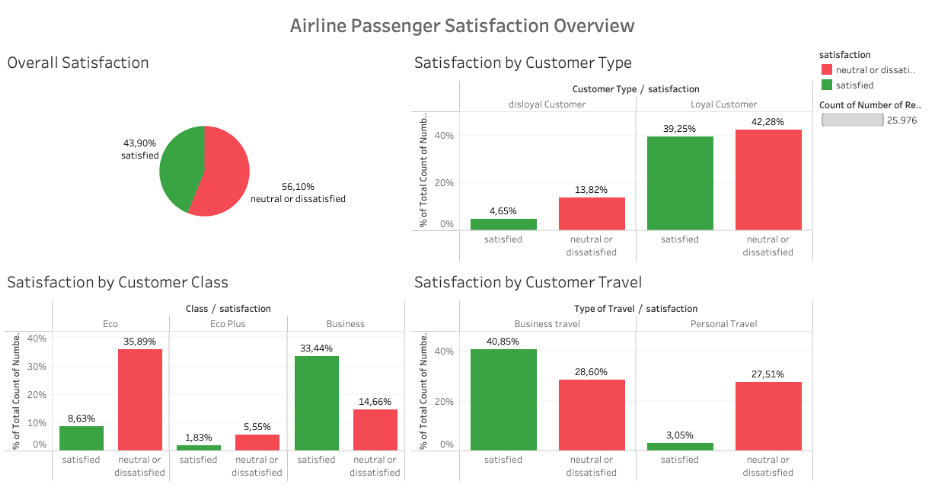 Airline Passenger Satisfaction Analysis Airline Passenger Satisfaction Analysis