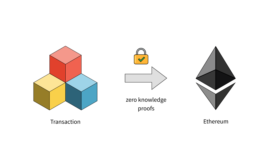 Integration of ZK Rollups with Ethereum