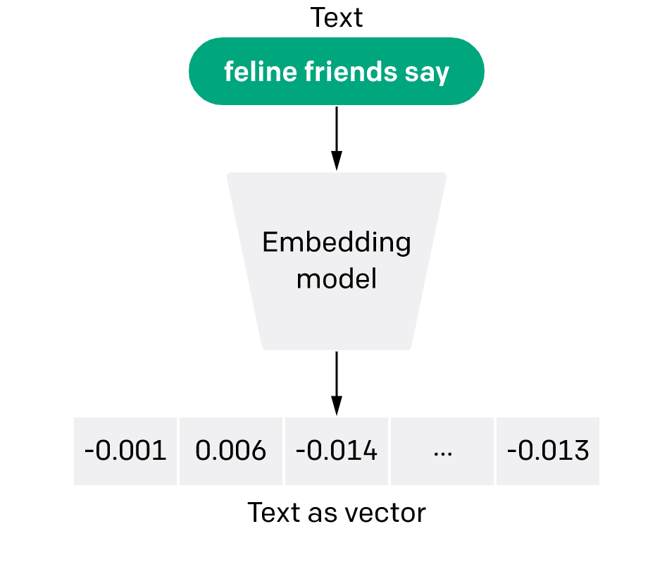 Using AI to Implement Vector-Based Technology in Topic Modeling