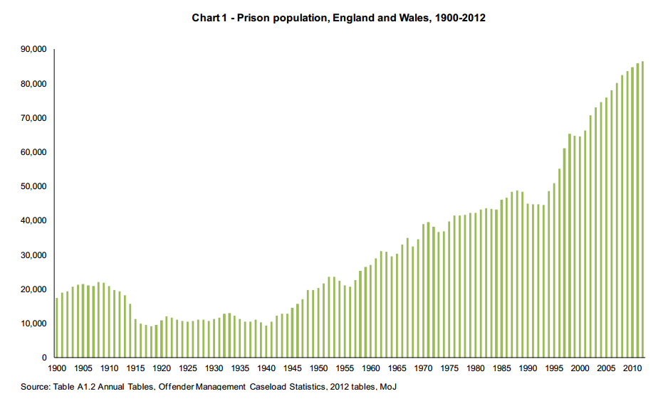 UKPrisonPopulationGraph