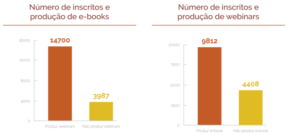 número de incritos e produção de ebooks e webinars