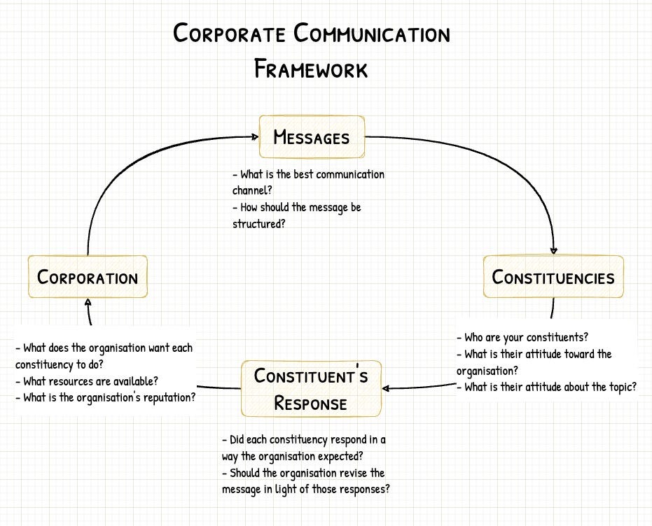 Corporate communication framework diagram