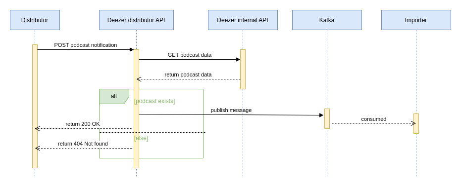 Fig 1. Sequence diagram of the push API