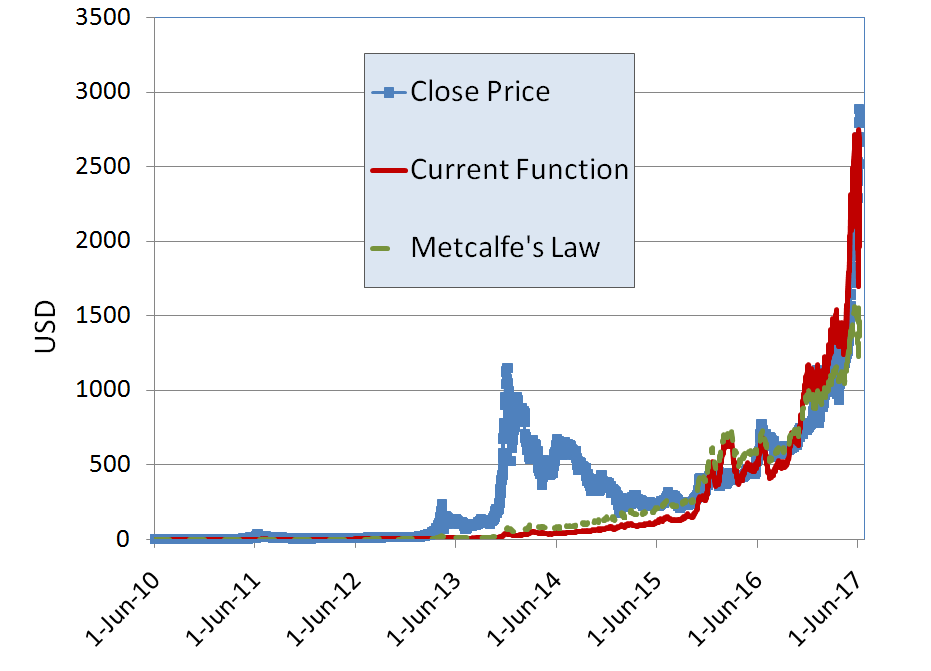 Understand Metcalfe’s law and how it relates to Bitcoin price