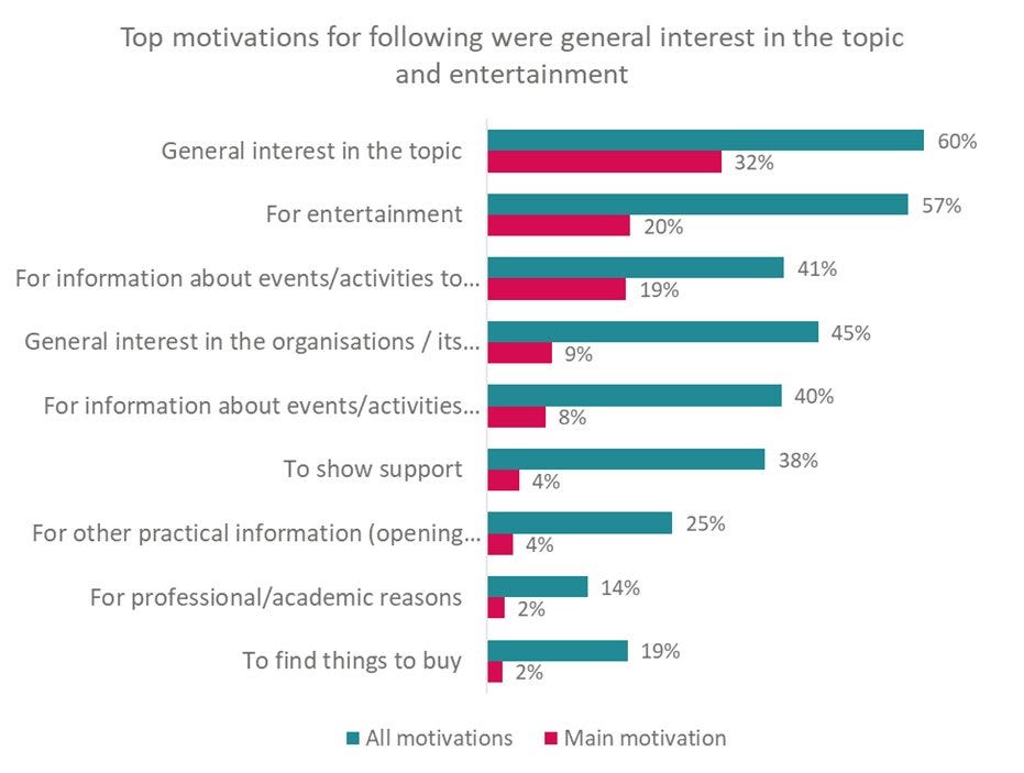 Top motivations for following arts and culture accounts on social media, with General interest in the topic 1st, For entertainment 2nd, For information about events/activities to do onsite 3rd, General interest in the organisation/its topic 4th, For information about events/activities to do online 5th, To show support 6th, For other practical information 7th, For professional/academics reasons 8th and To find things to buy 9th.