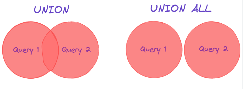 UNION vs UNION ALL in SQL: The Hidden Performance Hack You’re Missing!