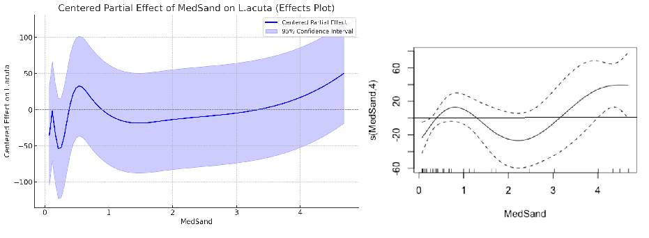 ChatGPT-4o cannot run proper Generalized Additive Models currently— but it can corinterpret…