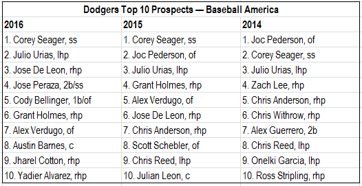 Julio Urias, Corey Seager, Joc Pederson named minor league pitcher