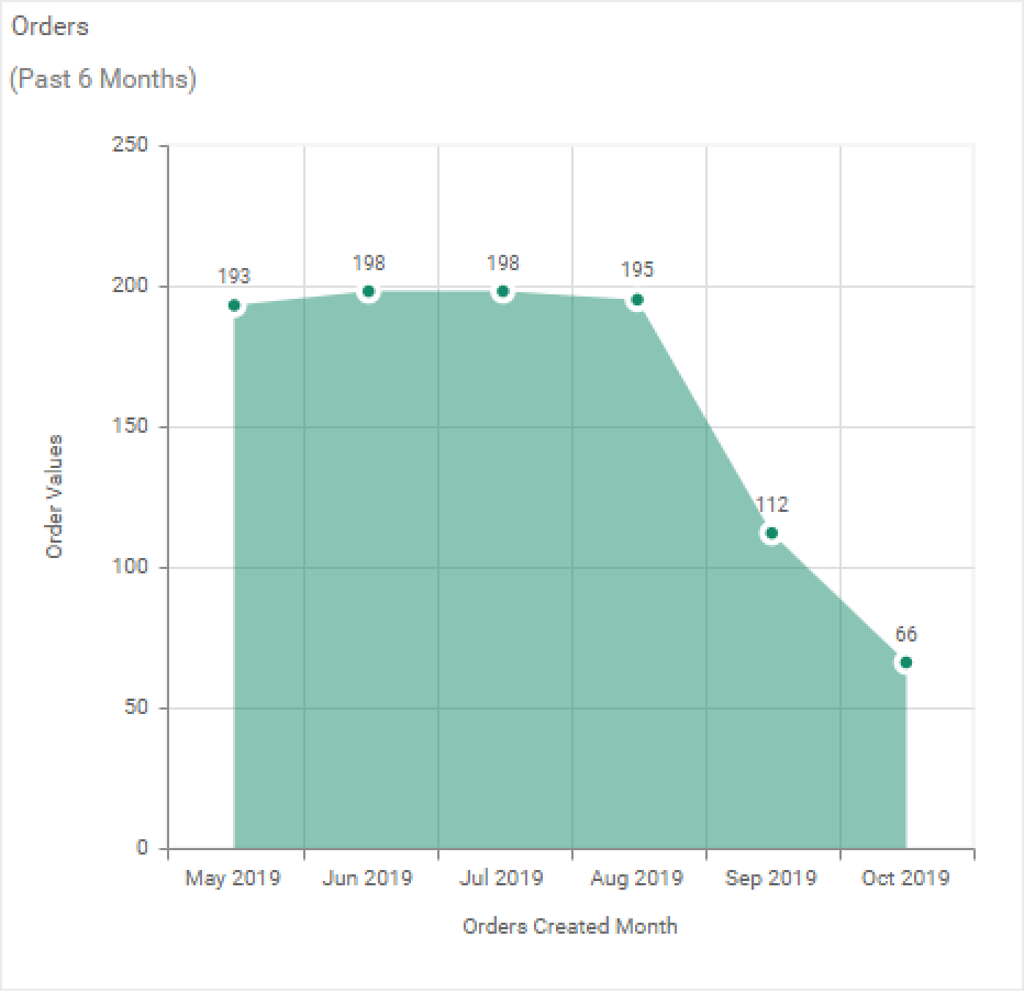 Orders over a time period