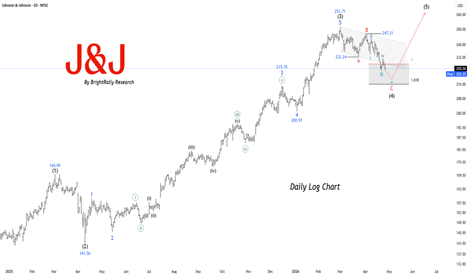 NSE JNJ — Elliott Wave Correction Targeting 258 Upside