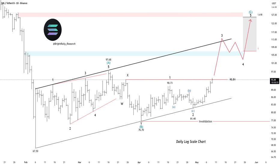 SOLUSDT: Slowly Building Pressure for the Next Wave C Rally