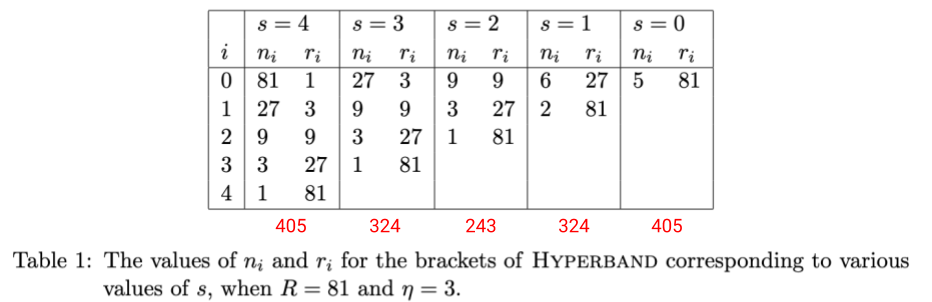 Example of budget allocation made by Hyperband for 𝜂 = 3 and 𝑹 = 81