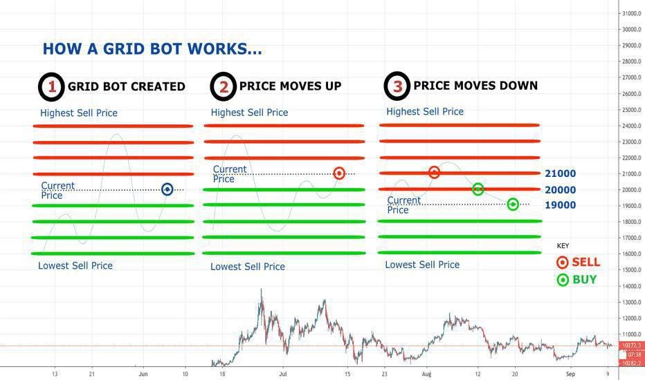 How a grid trading bot works