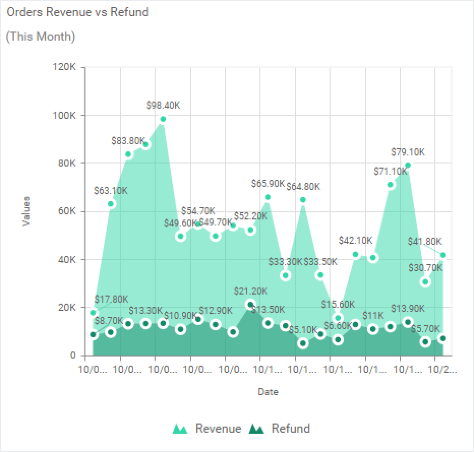 Order revenue and refunds