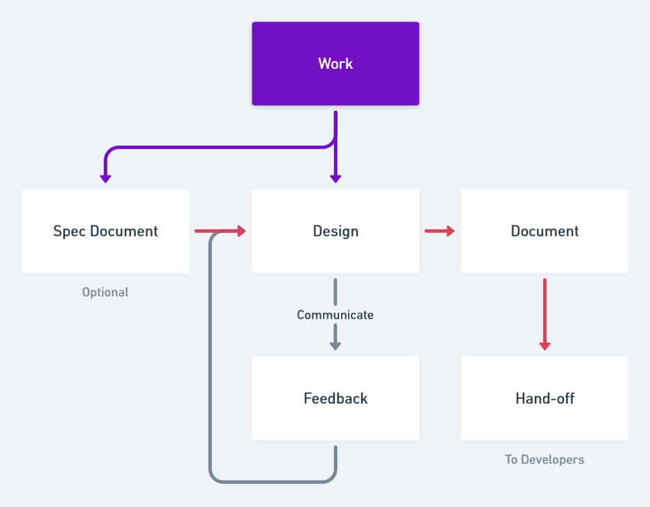 A flowchart representing SupportBee’s design workflow