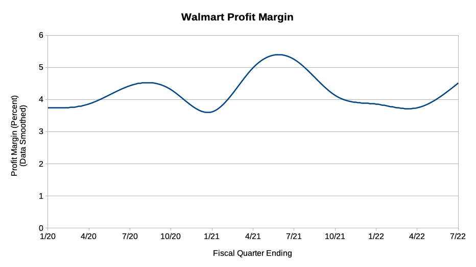 Graph of Walmart profit margin FY 2020 Q4 — FY 2023 Q2