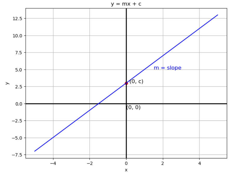 A plot depicting y=mx+c