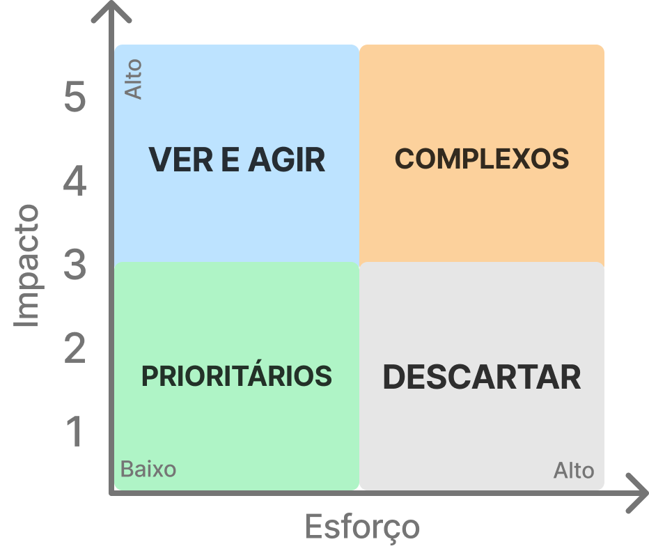 Representação da Matriz de Eisenhower/Matriz de Esforço x Impacto