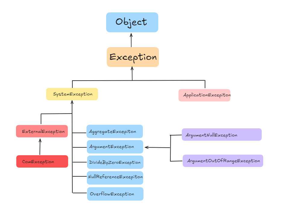 C# Exception Handling : Filters ve Middleware Yaklaşımları