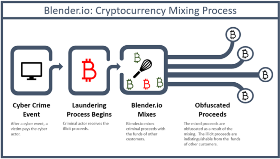 Blender.io cryptocurrency mixing process diagram.