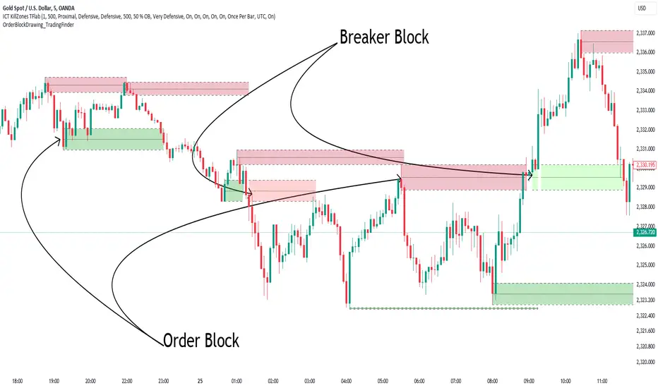 Order Blocks: The Most Profitable Strategy for Indices Trading (And Why Most Traders Get It Wrong)