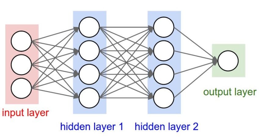 Building A Deep Learning Model using Keras | by Jaz Allibhai