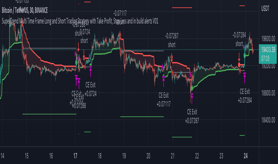 How to Build a 3-Indicator Trading Bot That Finds Profits 24/7 (POC Included)