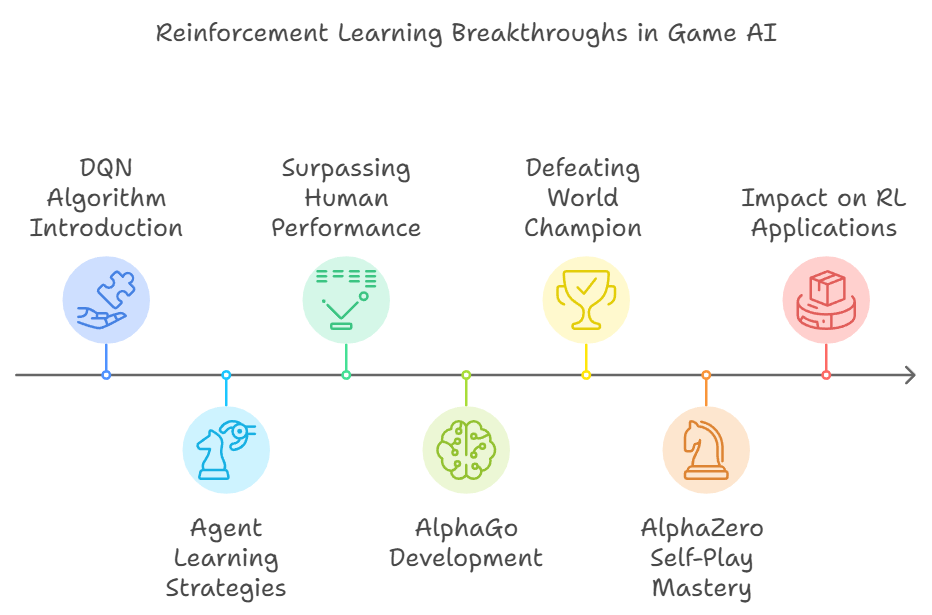 Applications of Reinforcement Learning (RL) in Game AI