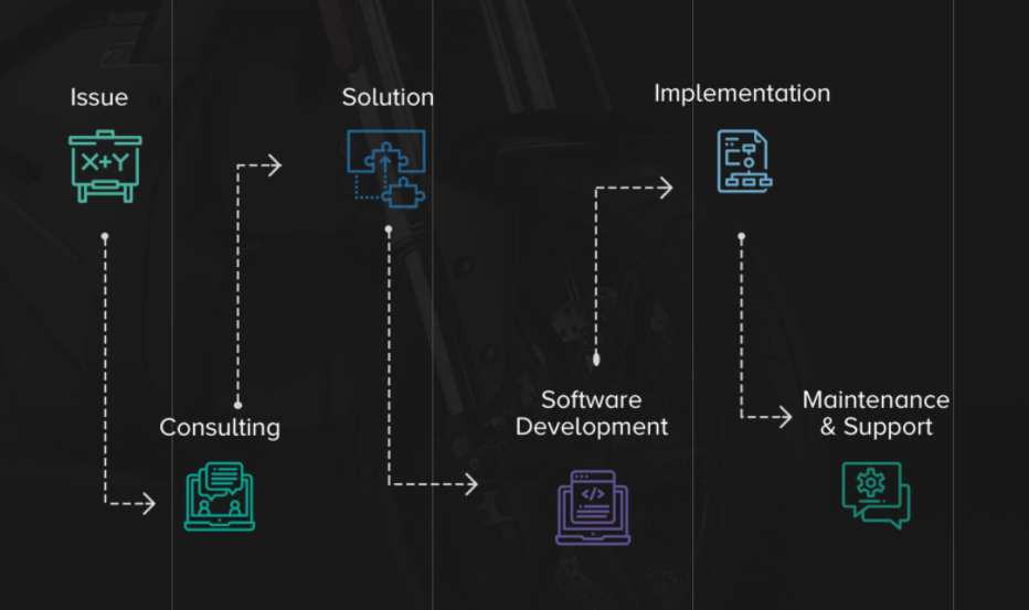 Ask your software vendor about their model of software outsourcing process or offer yours