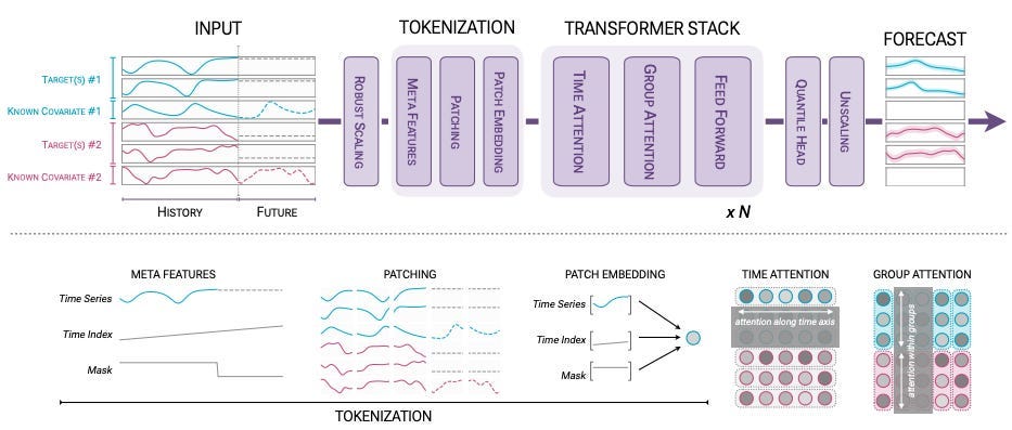 Foundational Time Series Models might actually be a thing