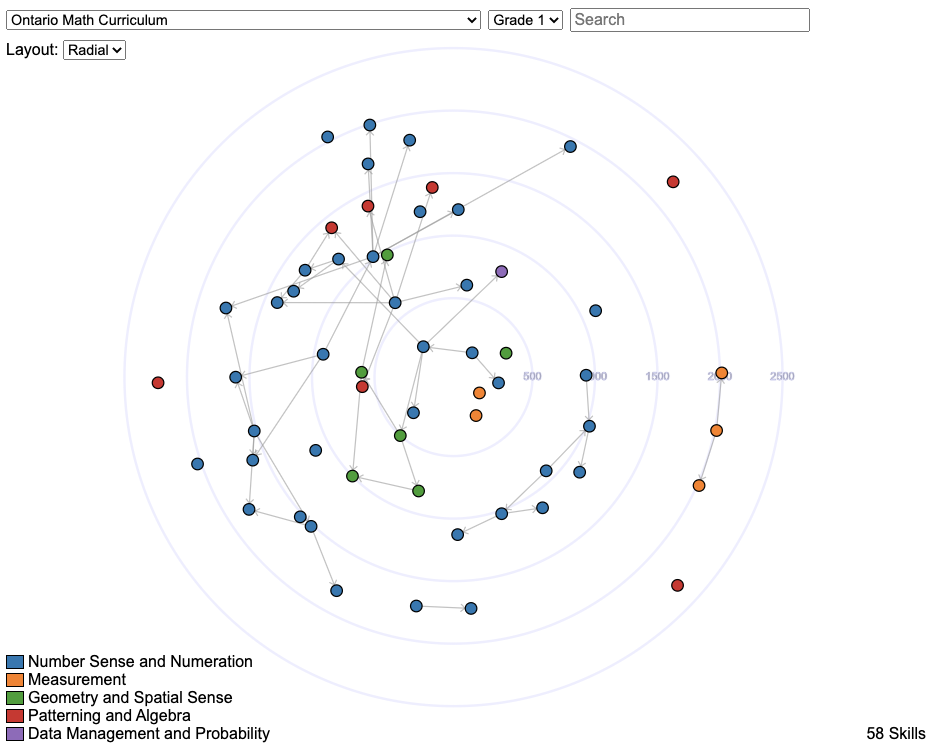 An image showing a directed graph for a subset of the skills within the Ontario curriculum. The image doesn’t have much discernible detail, apart from being a clearly evident directed graph. The directed graph was rendered using the D3 force directed graph utility.