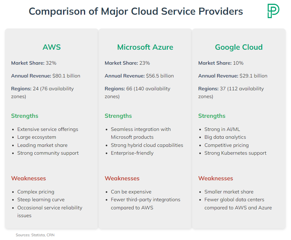 Comparison of Major Cloud Service Providers