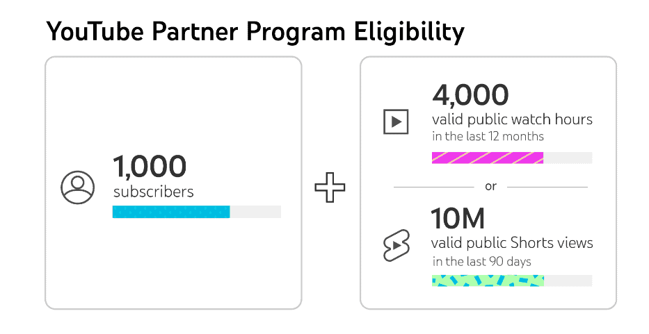 YouTube Partner Program Eligibility