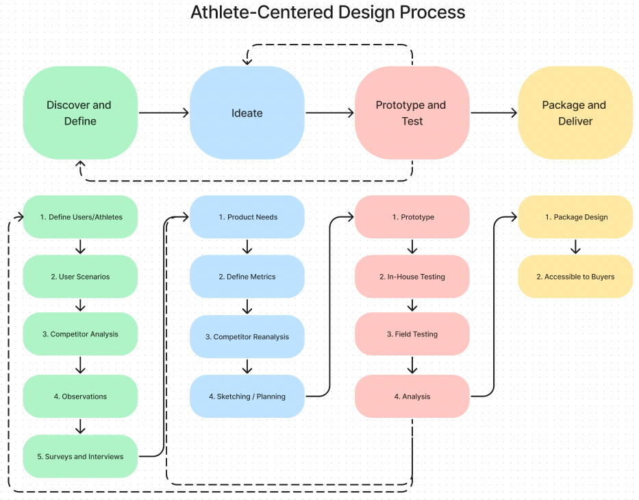 Full-sized flow chart graphic titled “Athlete-Centered Design Process” with individual methods beneath each step. Discover and Define: 1. Define Users/Athletes, 2. User Scenarios, 3. Competitor Analysis, 4. Observations, 5. Surveys and Interviews; Ideate: 1. Product Needs, 2. Define Metrics, 3. Competitor Reanalysis, 4. Sketching/Planning; Prototype and Test: 1. Prototype, 2. In-House Testing, 3. Competitor Reanalysis, 4. Analysis; Package and Deliver: 1. Package Design, 2. Accessible to Buyers.