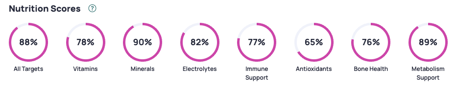 Nutrition scores regarding micronutrients