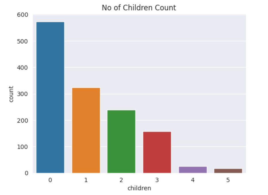 No of Children Count