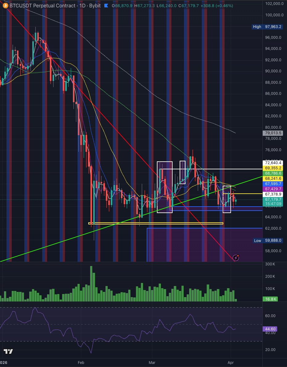 Bitcoin — Quiet Market, Big Picture Is All That Matters