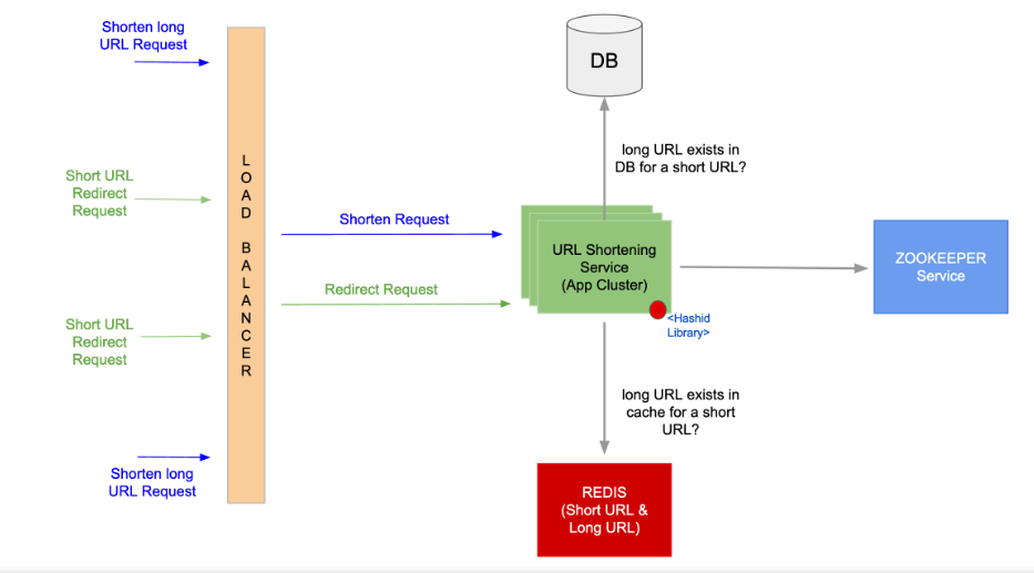 How Would You Design TinyURL? A Deep Dive into System Design