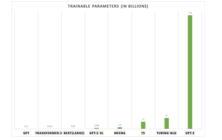 plot that compares the number of parameters in each model