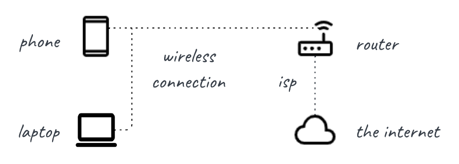 A home network showing a phone & laptop connected to a router over wireless. The router is connected to the internet via the ISP.