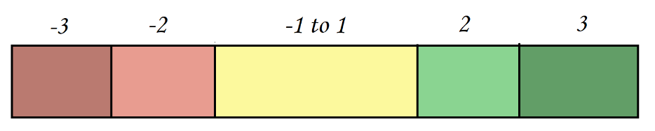 Numeric Range Values